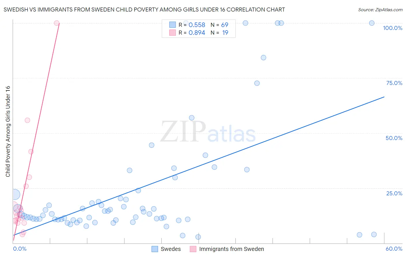 Swedish vs Immigrants from Sweden Child Poverty Among Girls Under 16