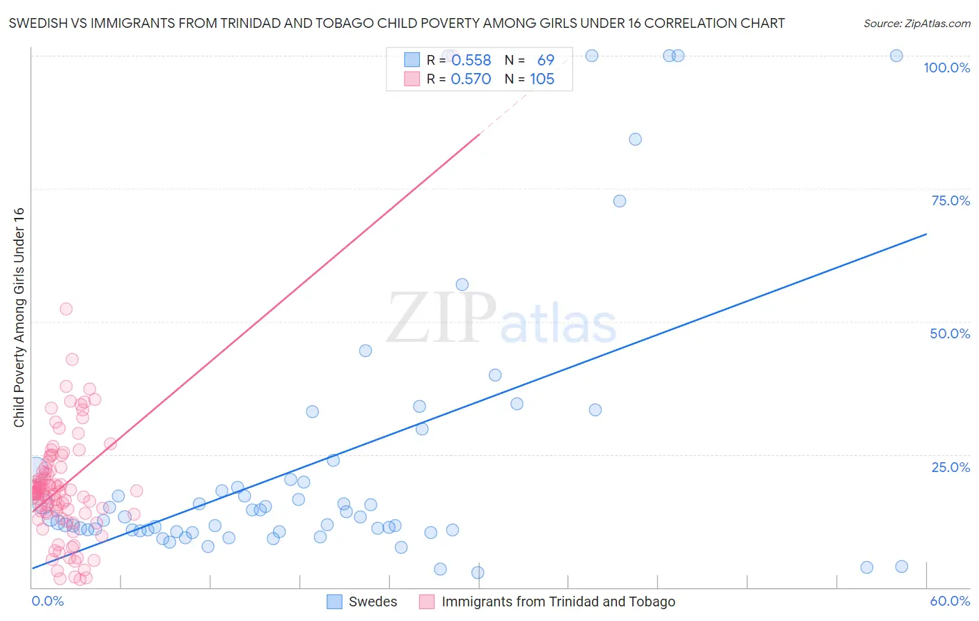 Swedish vs Immigrants from Trinidad and Tobago Child Poverty Among Girls Under 16