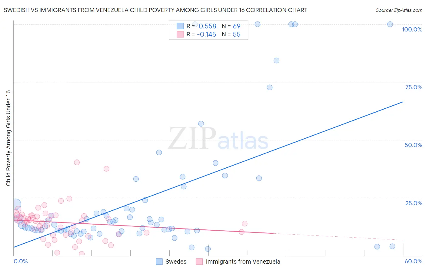 Swedish vs Immigrants from Venezuela Child Poverty Among Girls Under 16