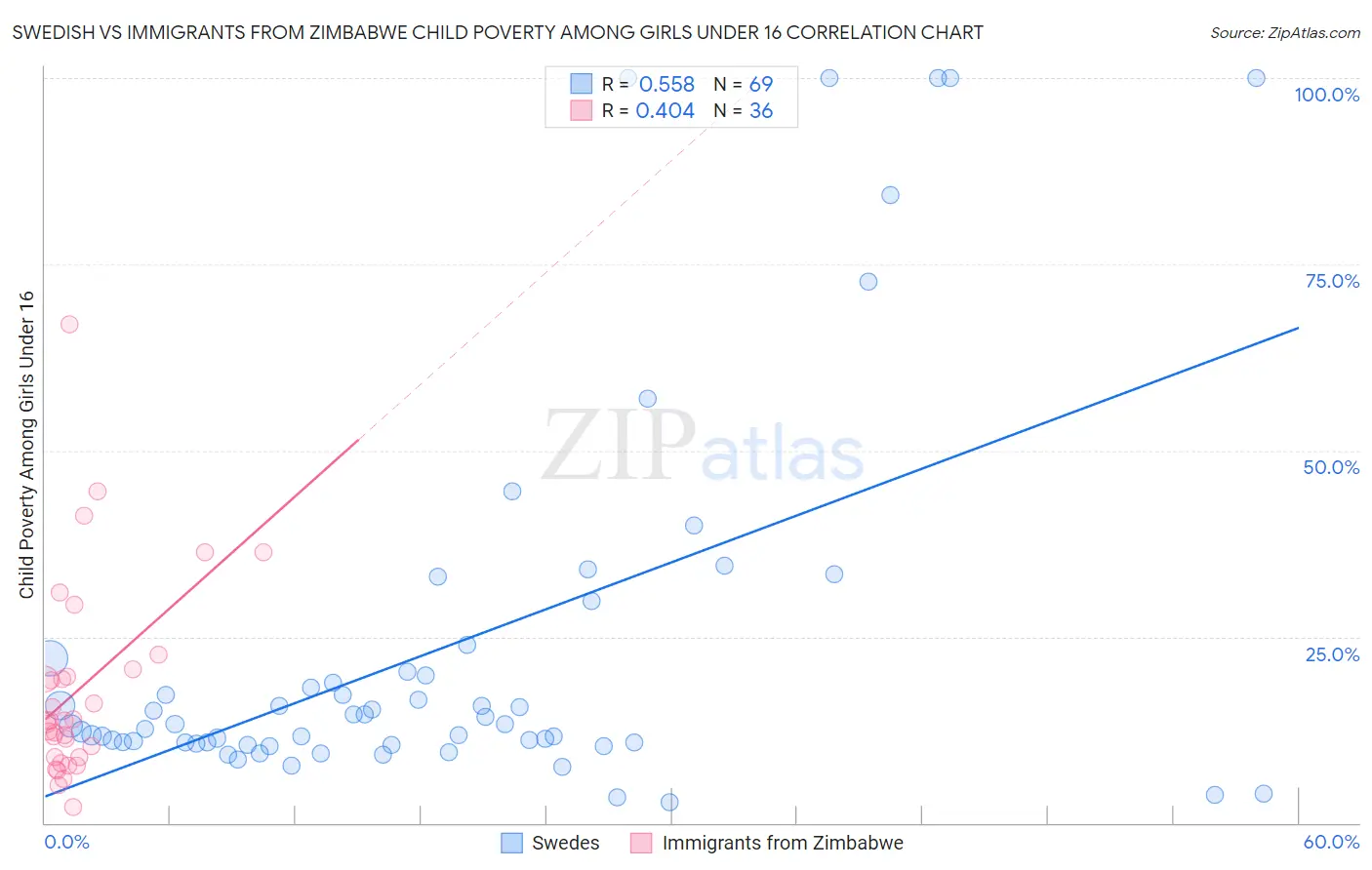 Swedish vs Immigrants from Zimbabwe Child Poverty Among Girls Under 16