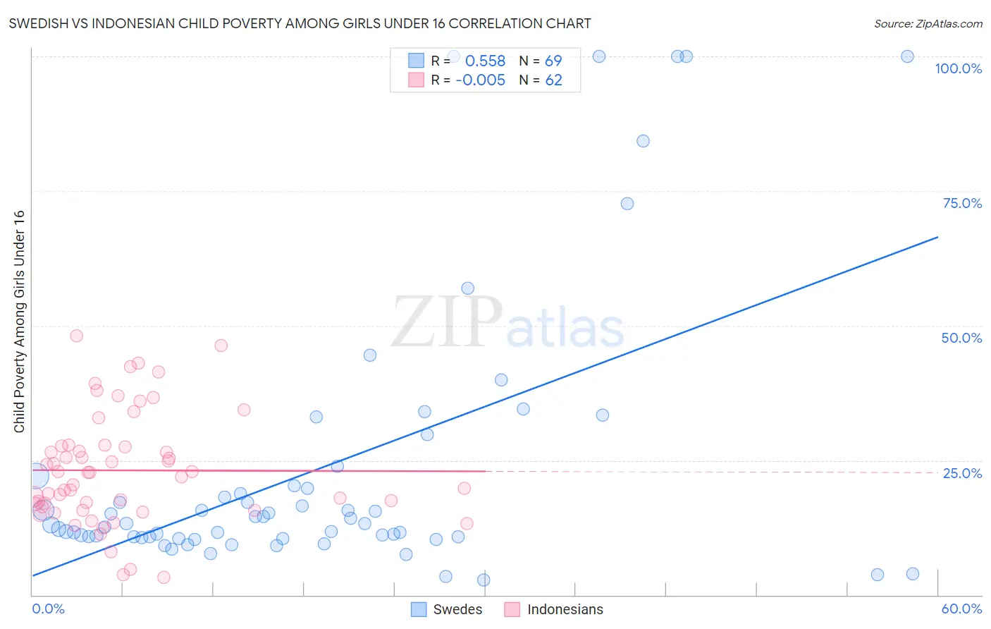 Swedish vs Indonesian Child Poverty Among Girls Under 16