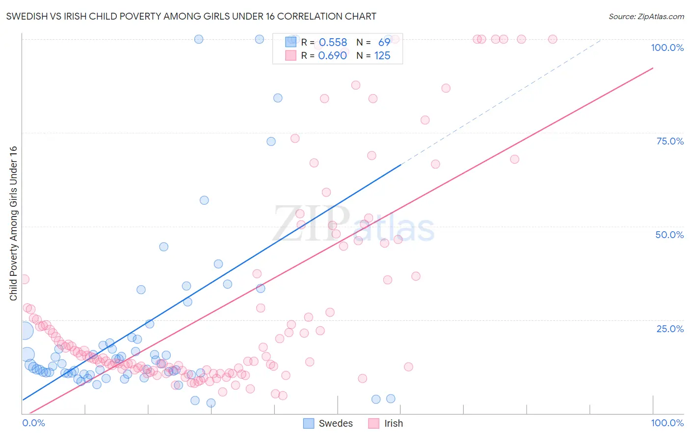 Swedish vs Irish Child Poverty Among Girls Under 16