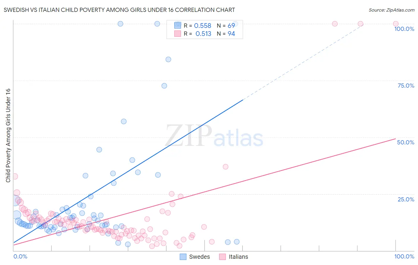 Swedish vs Italian Child Poverty Among Girls Under 16