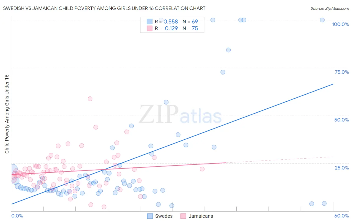 Swedish vs Jamaican Child Poverty Among Girls Under 16