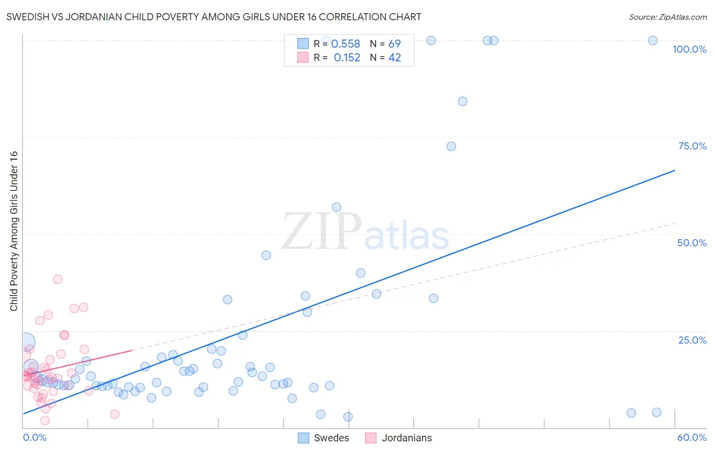 Swedish vs Jordanian Child Poverty Among Girls Under 16