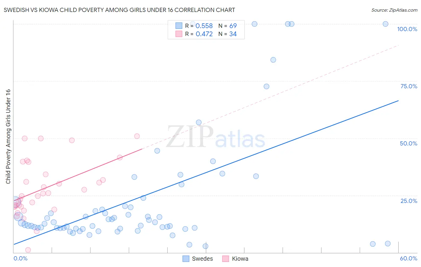 Swedish vs Kiowa Child Poverty Among Girls Under 16