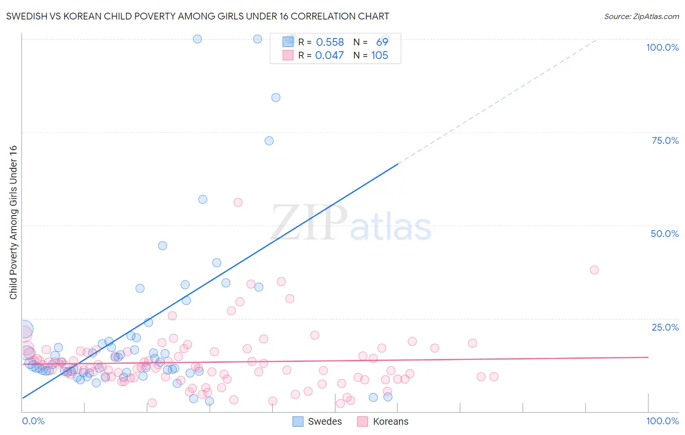 Swedish vs Korean Child Poverty Among Girls Under 16