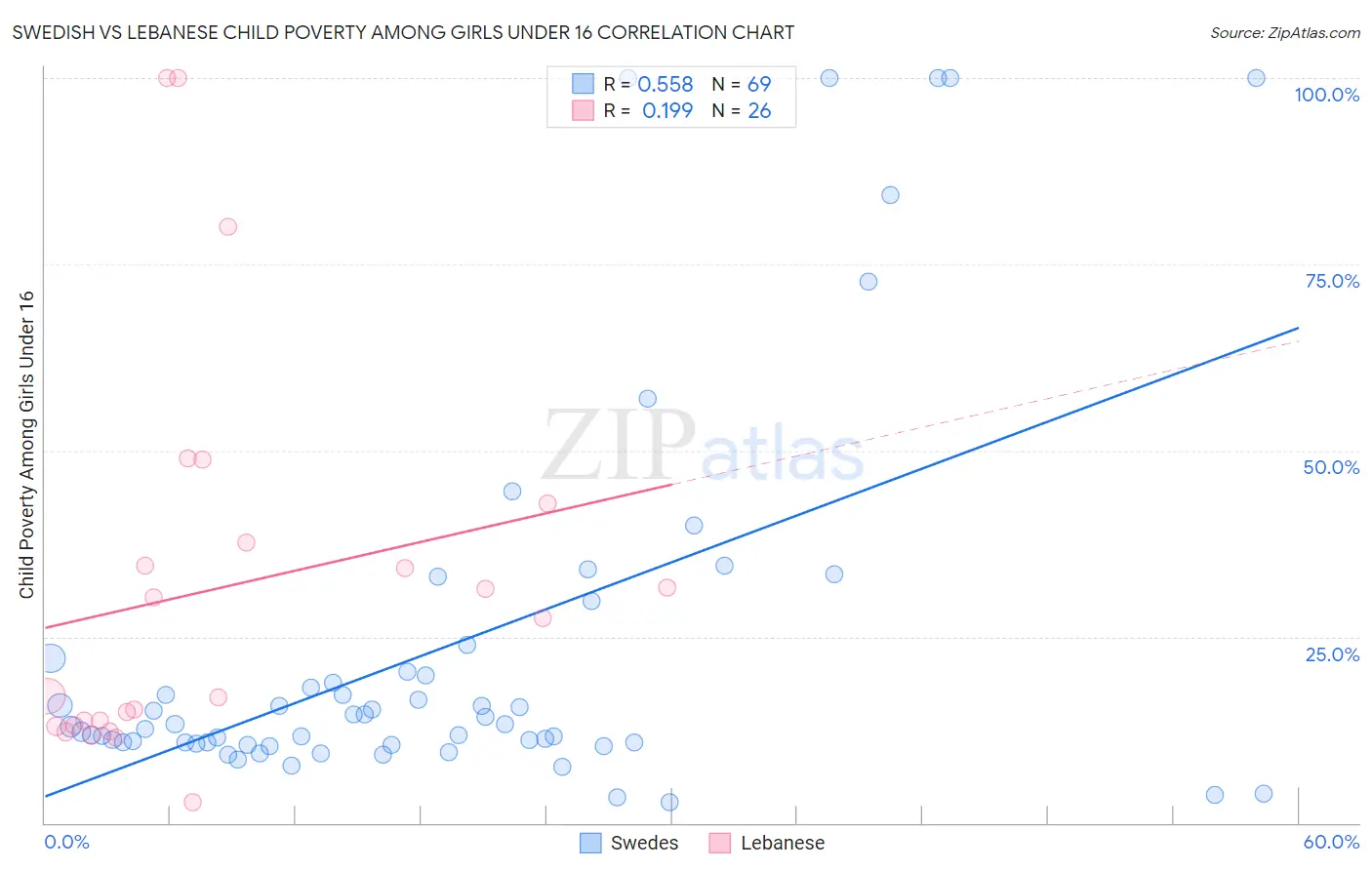 Swedish vs Lebanese Child Poverty Among Girls Under 16