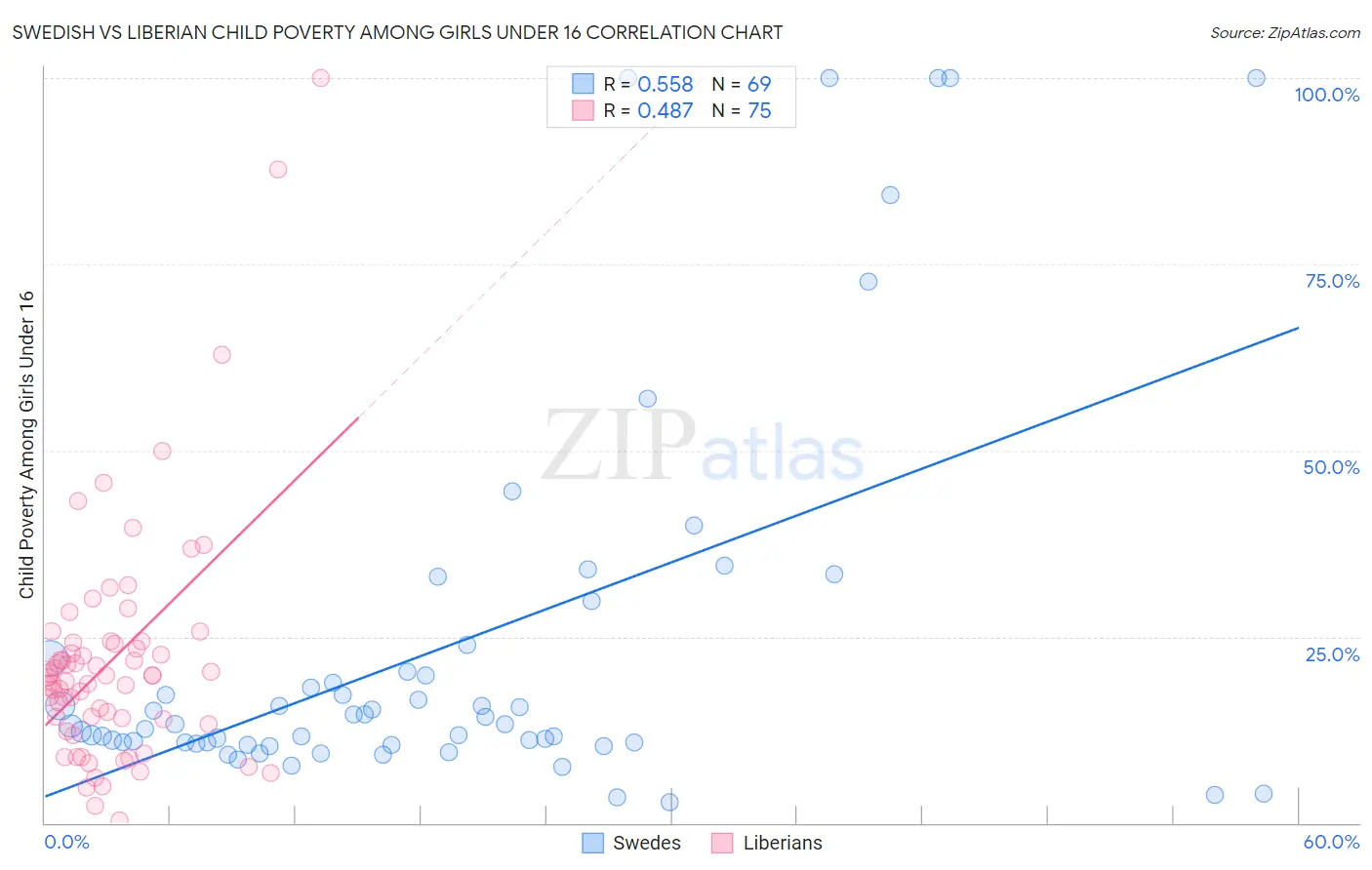 Swedish vs Liberian Child Poverty Among Girls Under 16