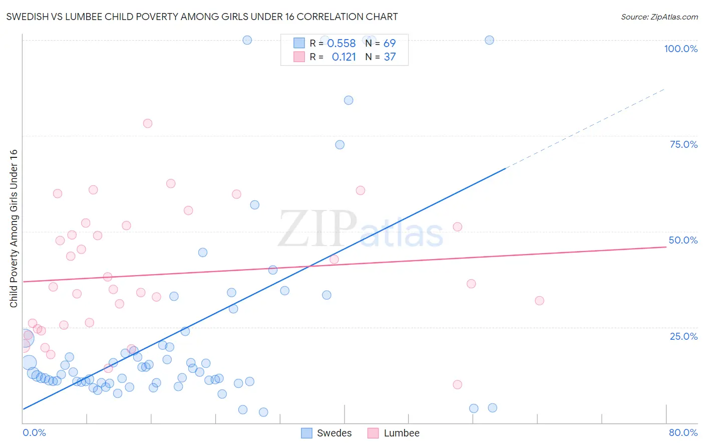 Swedish vs Lumbee Child Poverty Among Girls Under 16