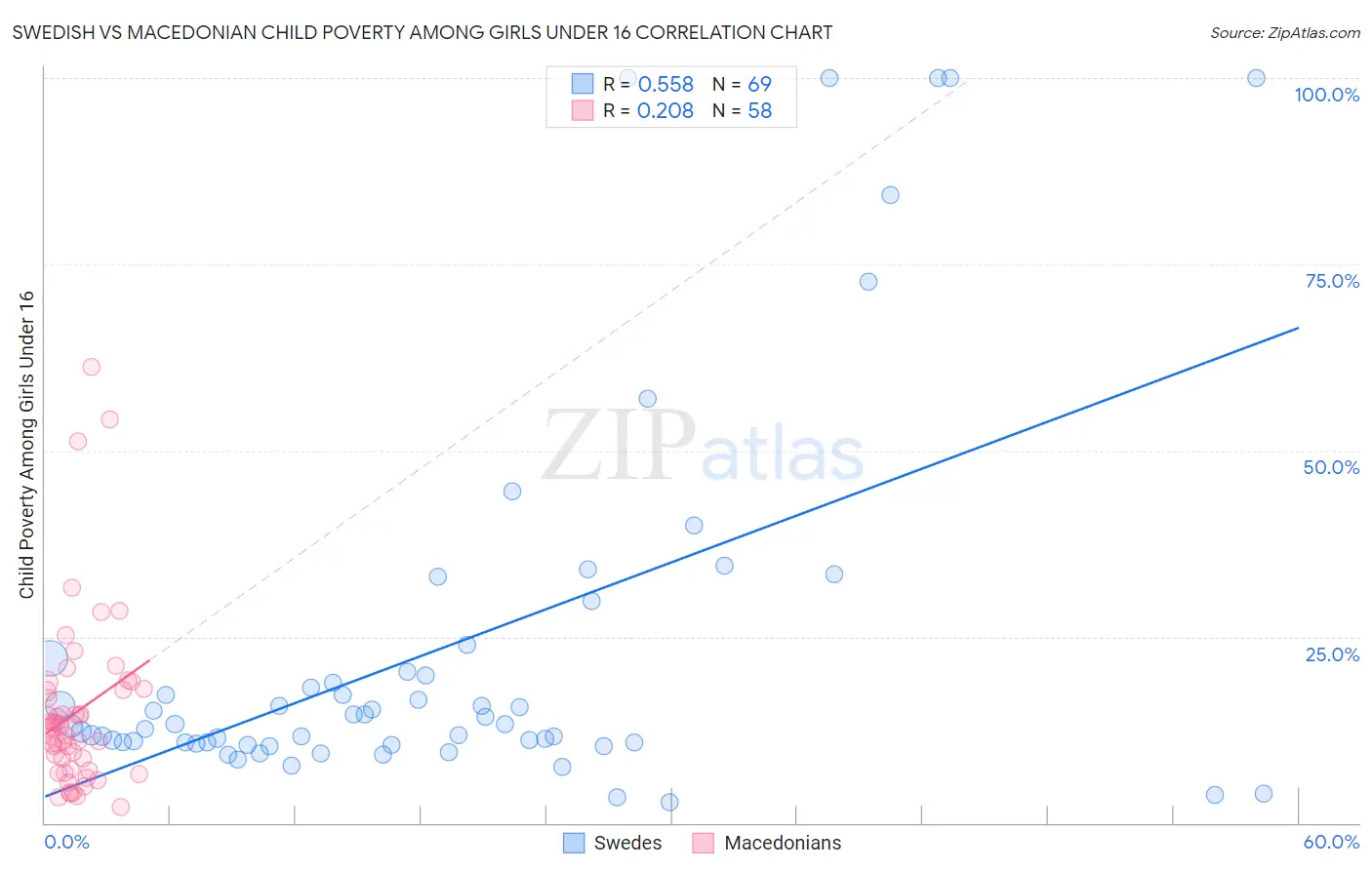 Swedish vs Macedonian Child Poverty Among Girls Under 16