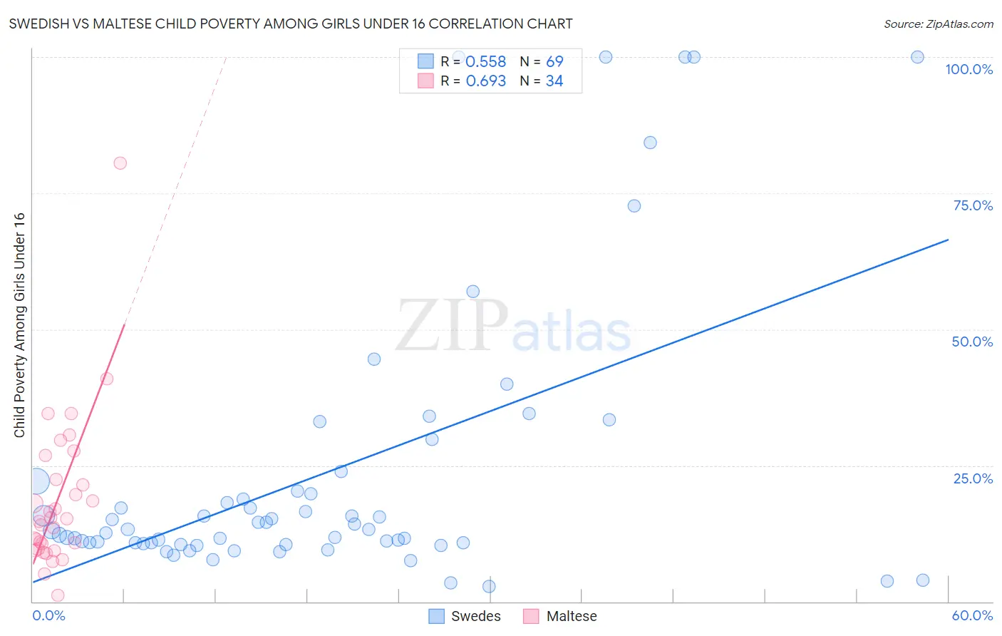 Swedish vs Maltese Child Poverty Among Girls Under 16