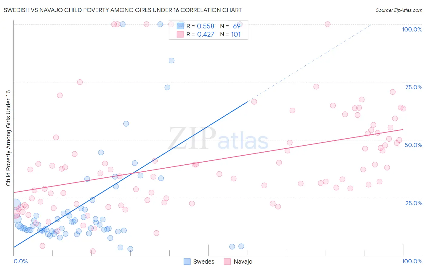 Swedish vs Navajo Child Poverty Among Girls Under 16