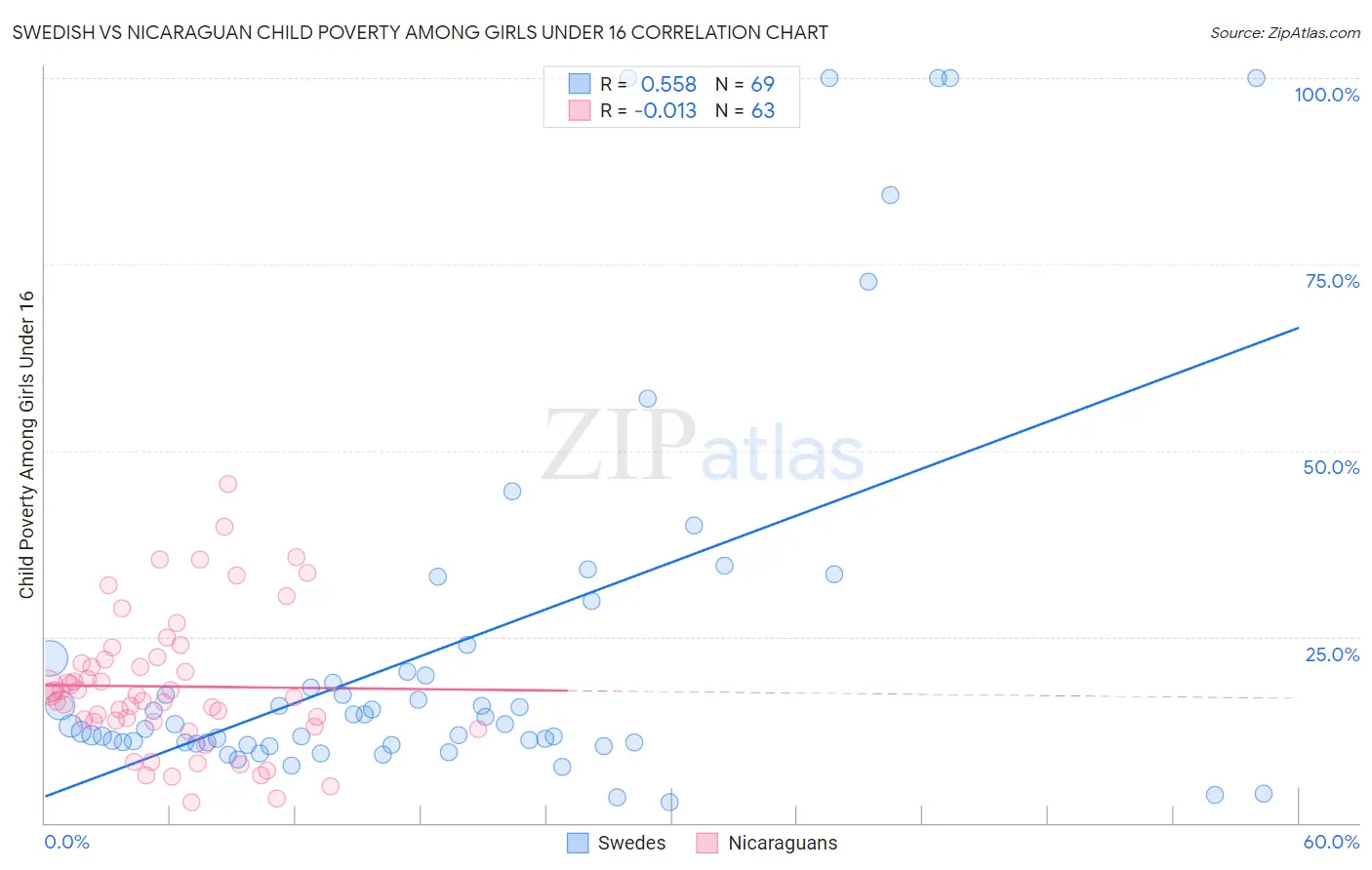 Swedish vs Nicaraguan Child Poverty Among Girls Under 16