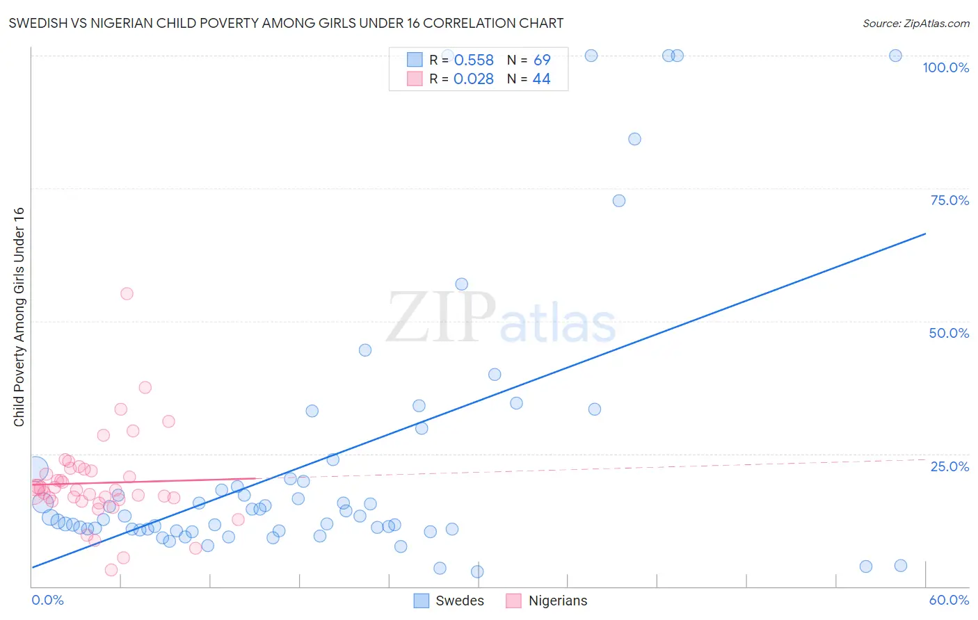 Swedish vs Nigerian Child Poverty Among Girls Under 16