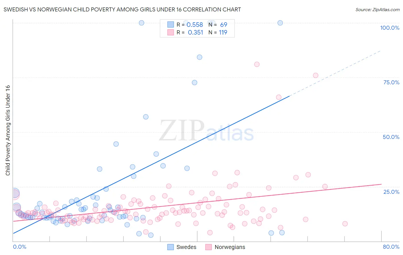 Swedish vs Norwegian Child Poverty Among Girls Under 16