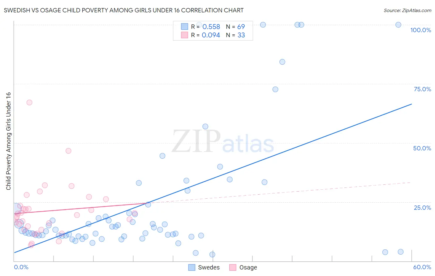 Swedish vs Osage Child Poverty Among Girls Under 16