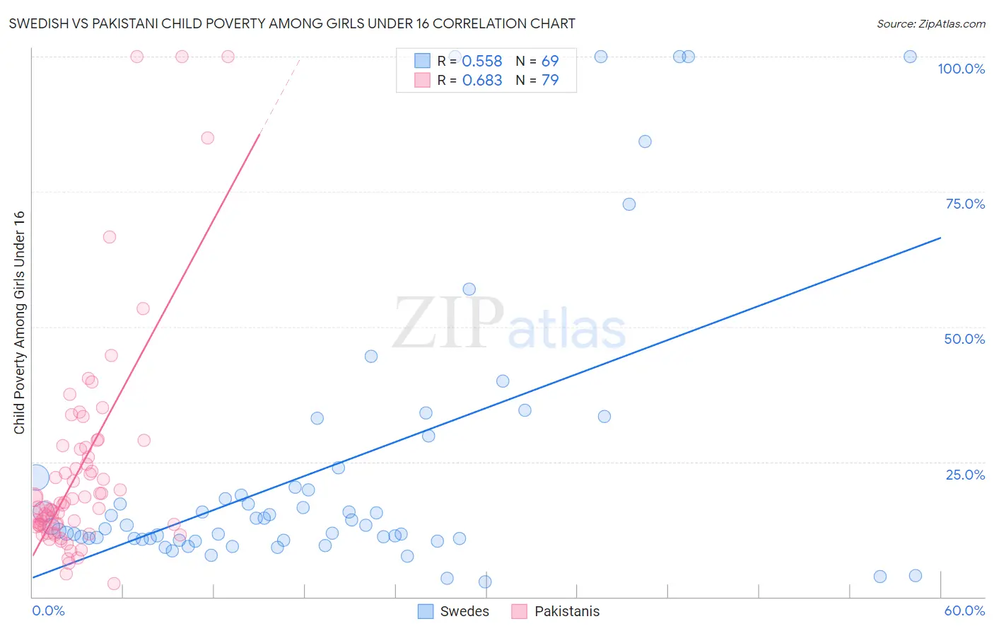 Swedish vs Pakistani Child Poverty Among Girls Under 16