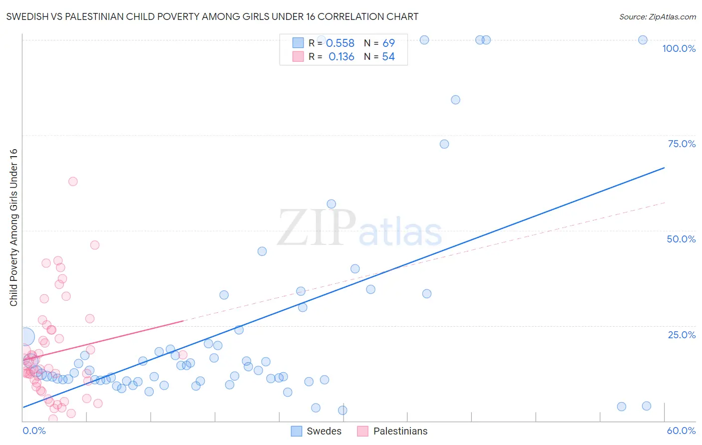 Swedish vs Palestinian Child Poverty Among Girls Under 16