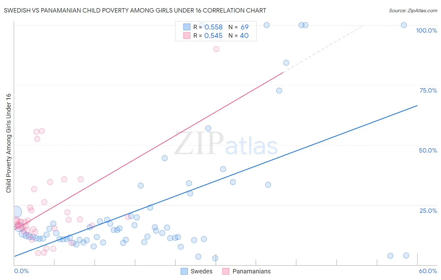 Swedish vs Panamanian Child Poverty Among Girls Under 16