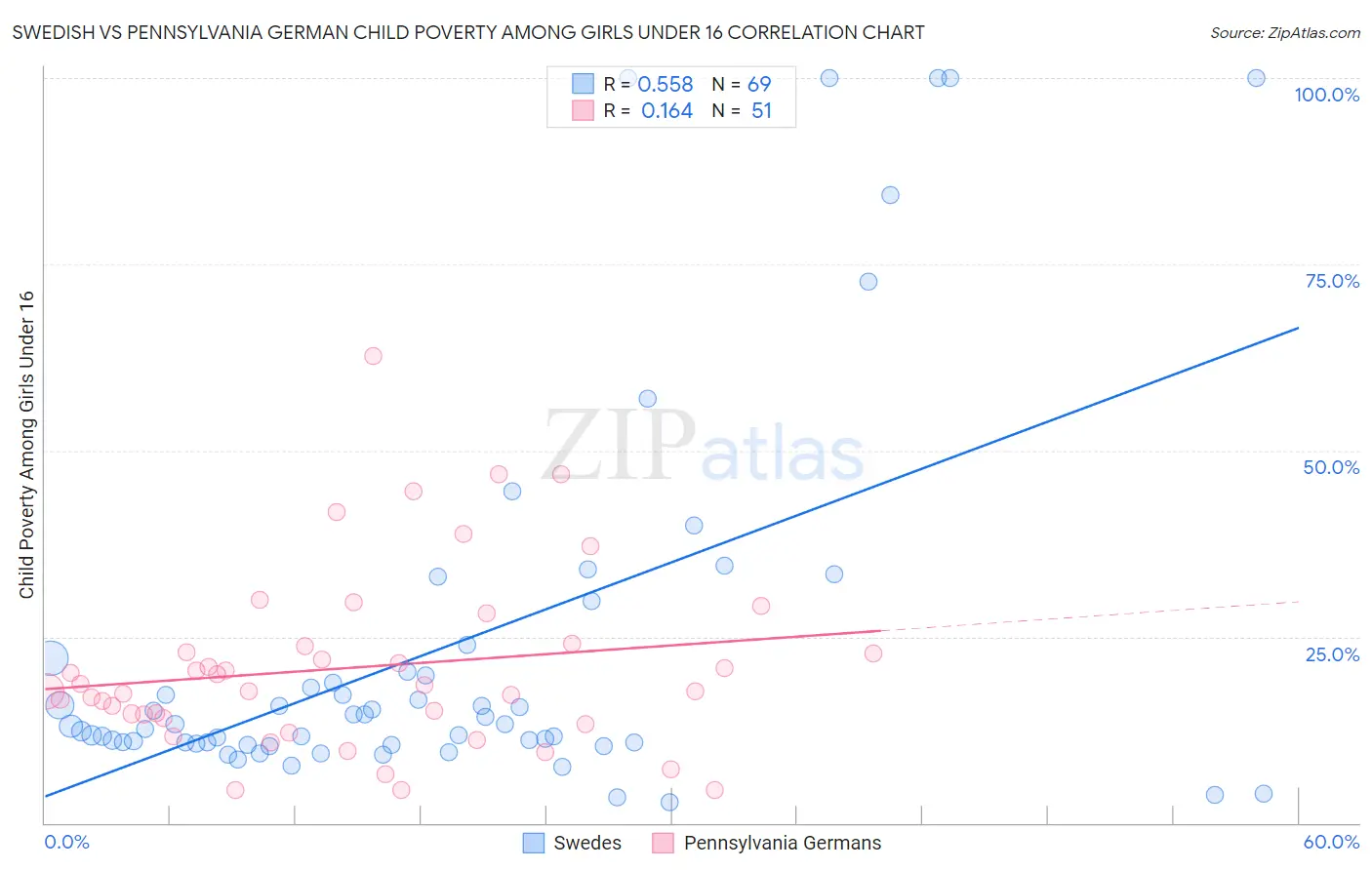 Swedish vs Pennsylvania German Child Poverty Among Girls Under 16