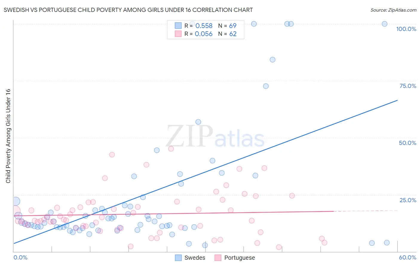 Swedish vs Portuguese Child Poverty Among Girls Under 16