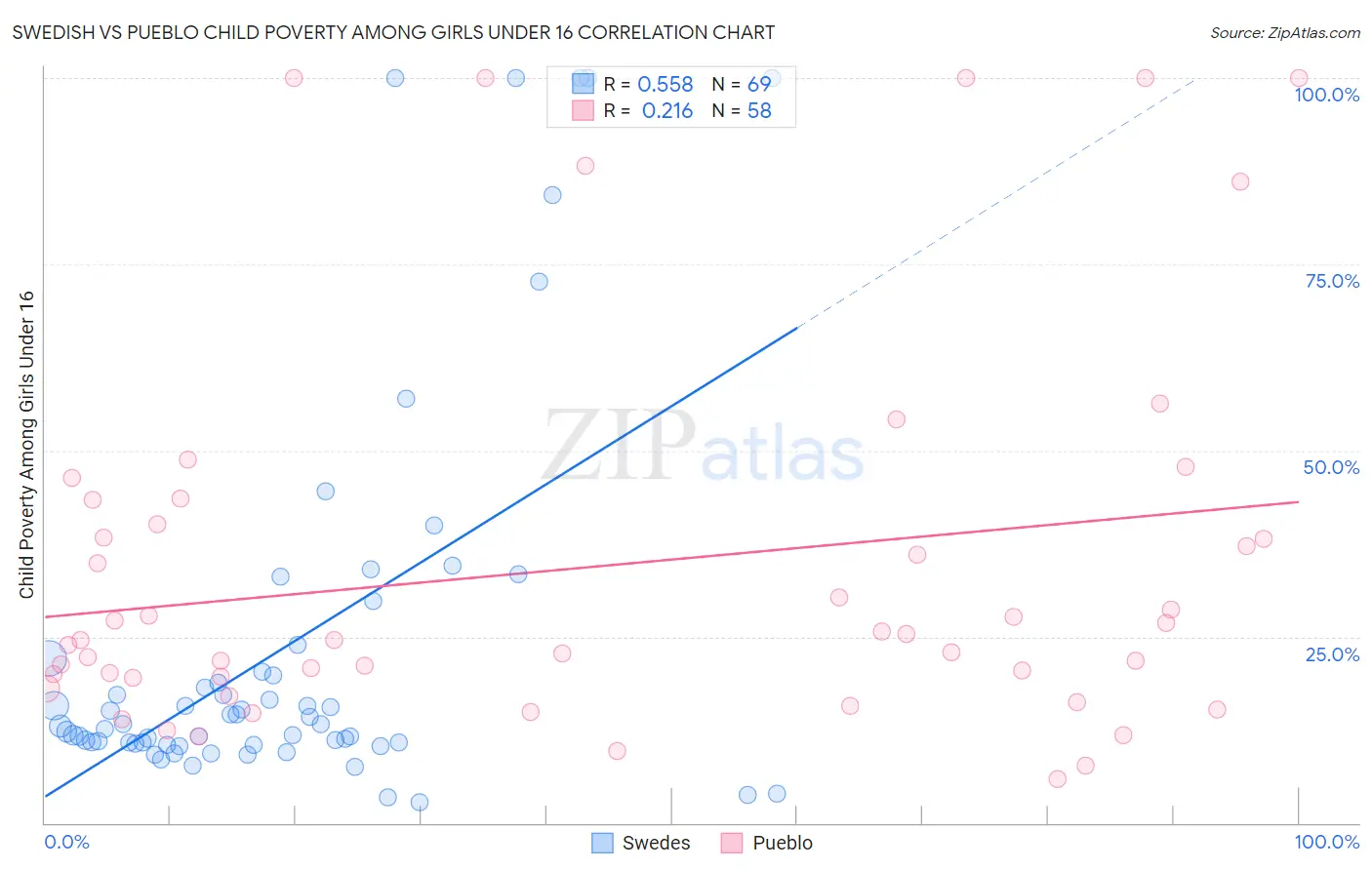 Swedish vs Pueblo Child Poverty Among Girls Under 16