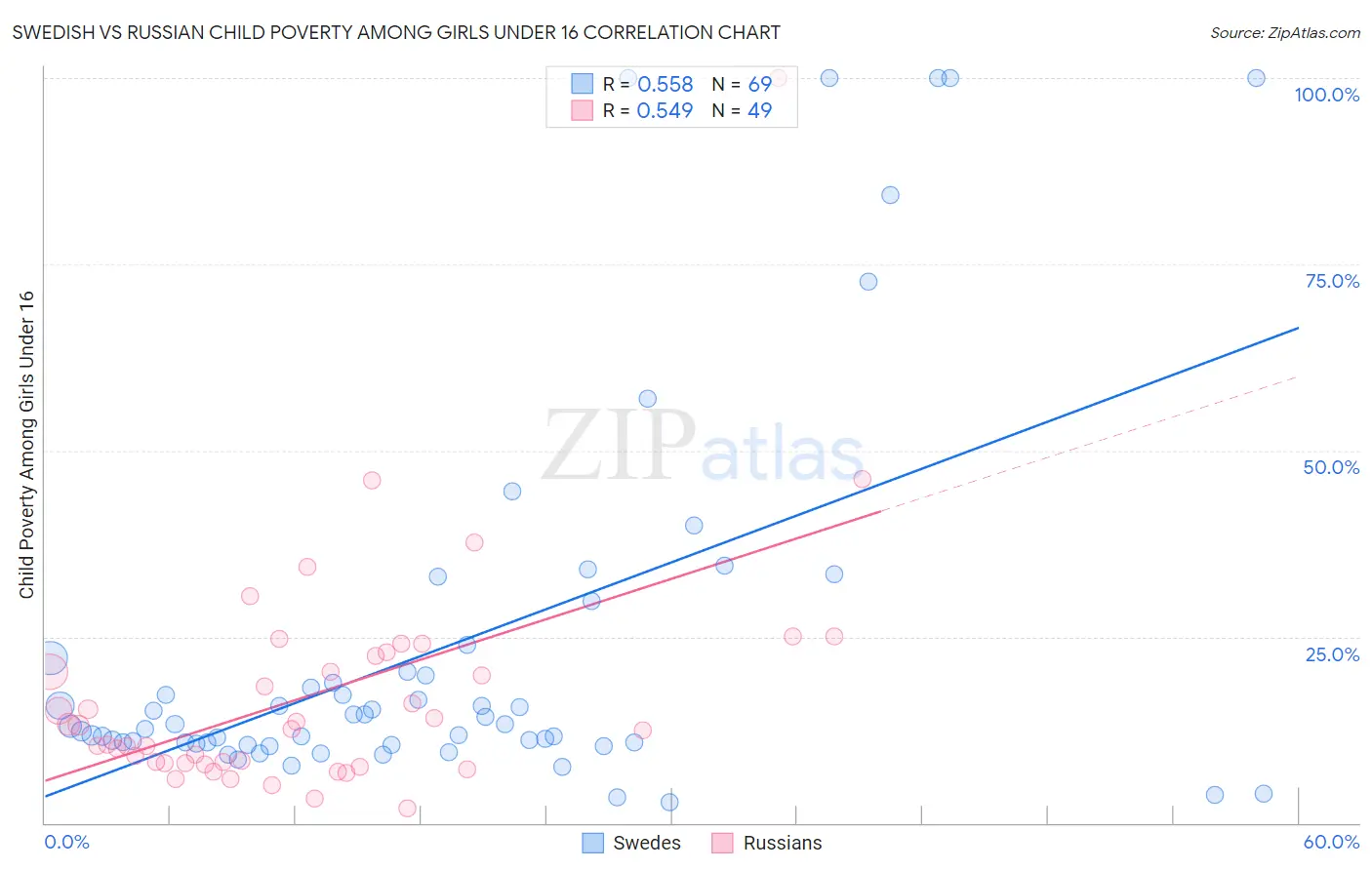 Swedish vs Russian Child Poverty Among Girls Under 16