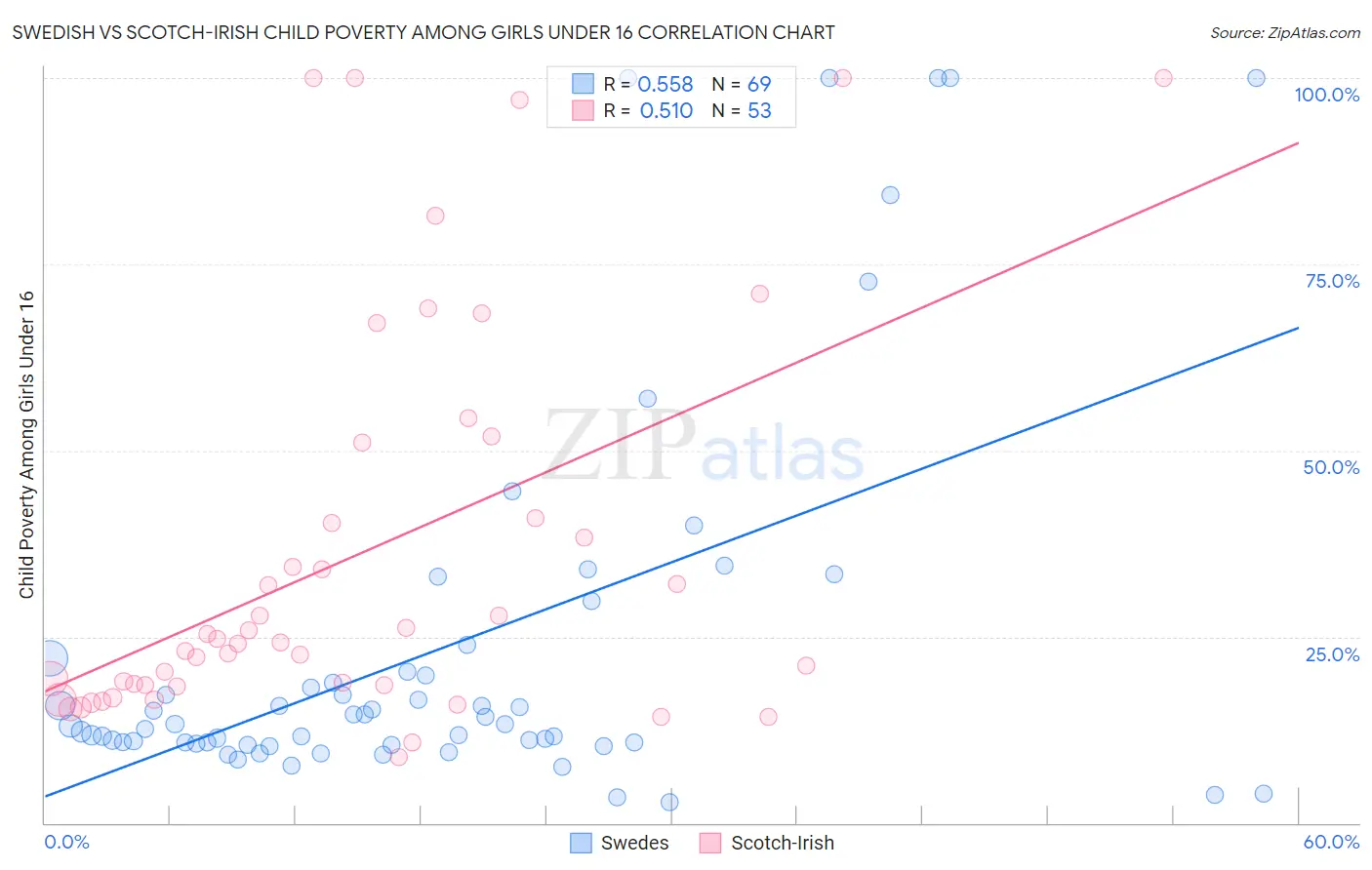 Swedish vs Scotch-Irish Child Poverty Among Girls Under 16