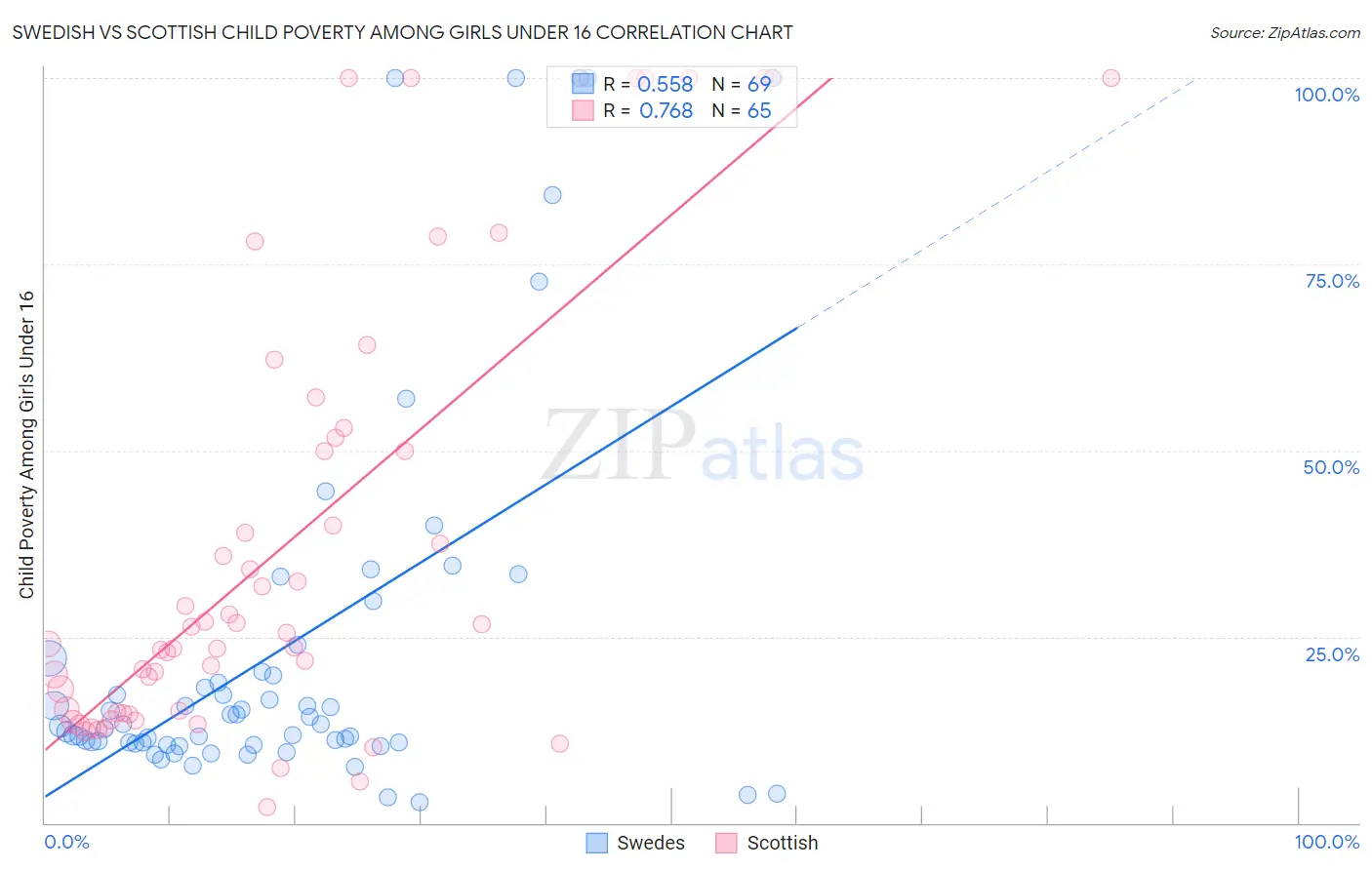 Swedish vs Scottish Child Poverty Among Girls Under 16