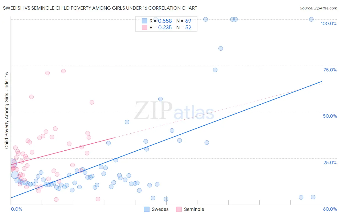 Swedish vs Seminole Child Poverty Among Girls Under 16