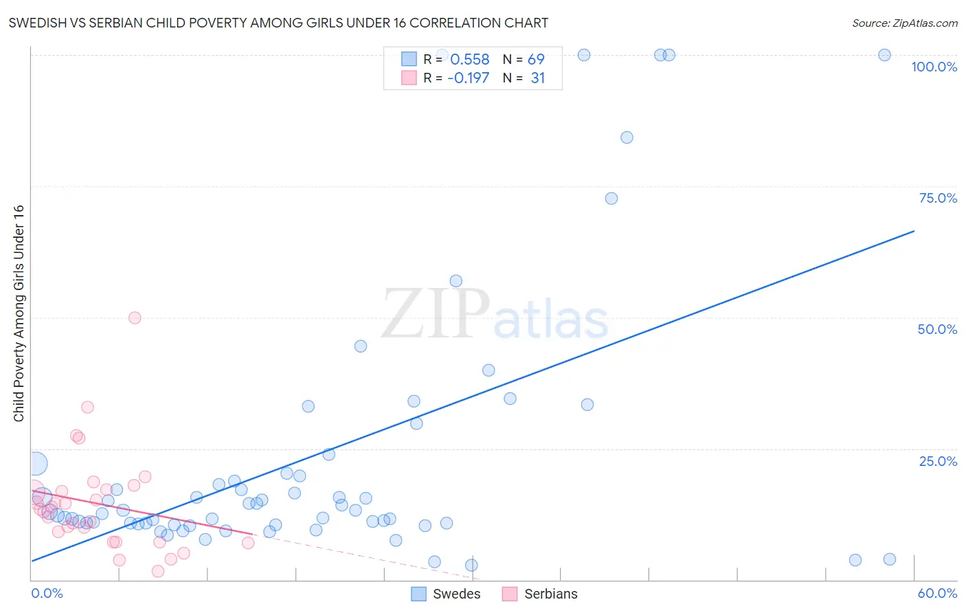Swedish vs Serbian Child Poverty Among Girls Under 16