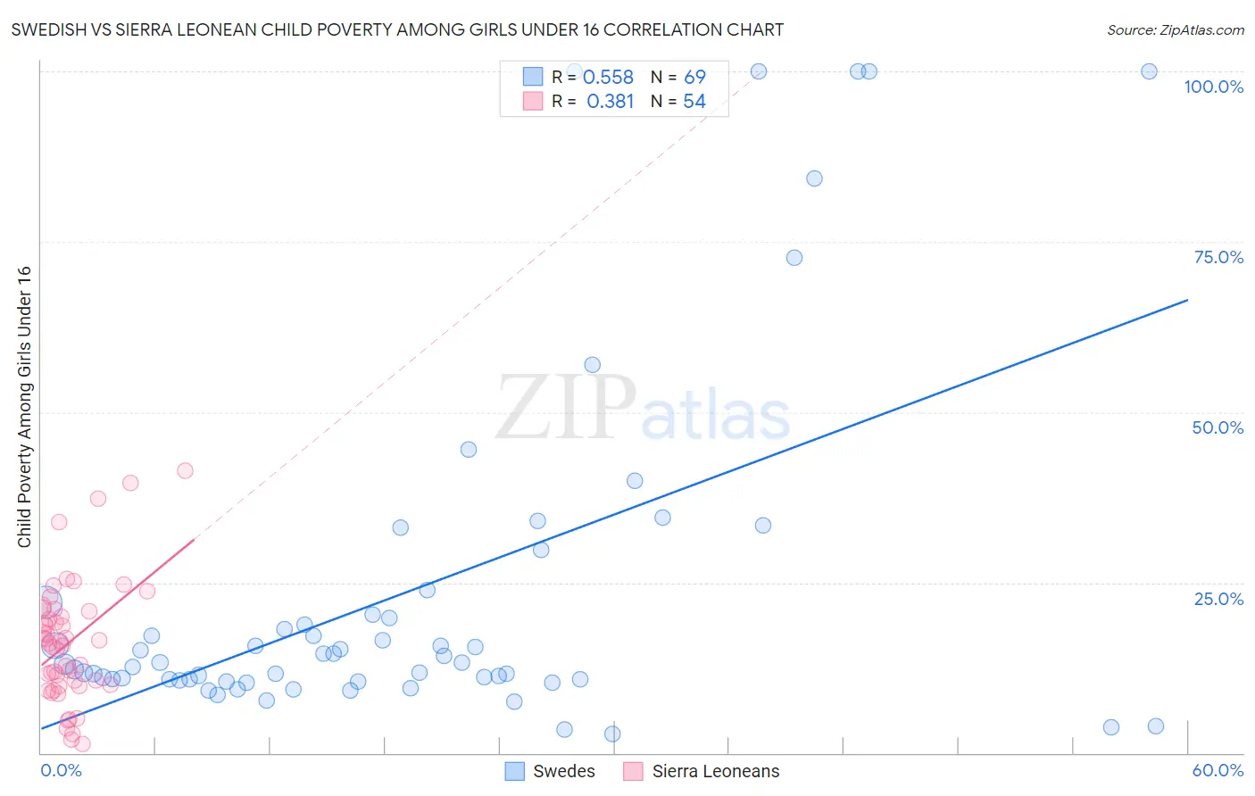 Swedish vs Sierra Leonean Child Poverty Among Girls Under 16