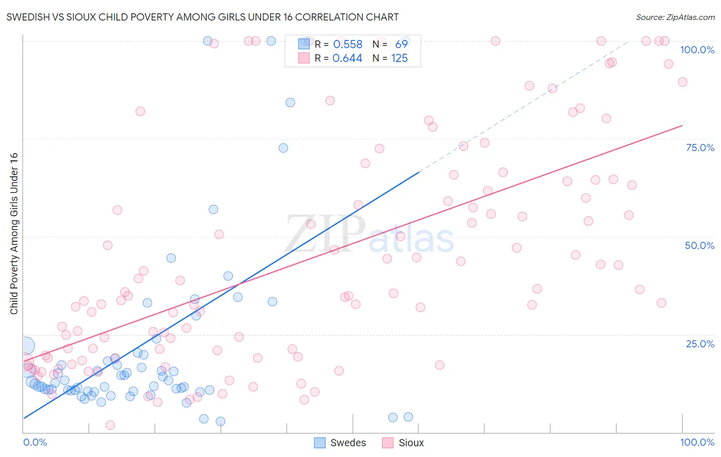 Swedish vs Sioux Child Poverty Among Girls Under 16