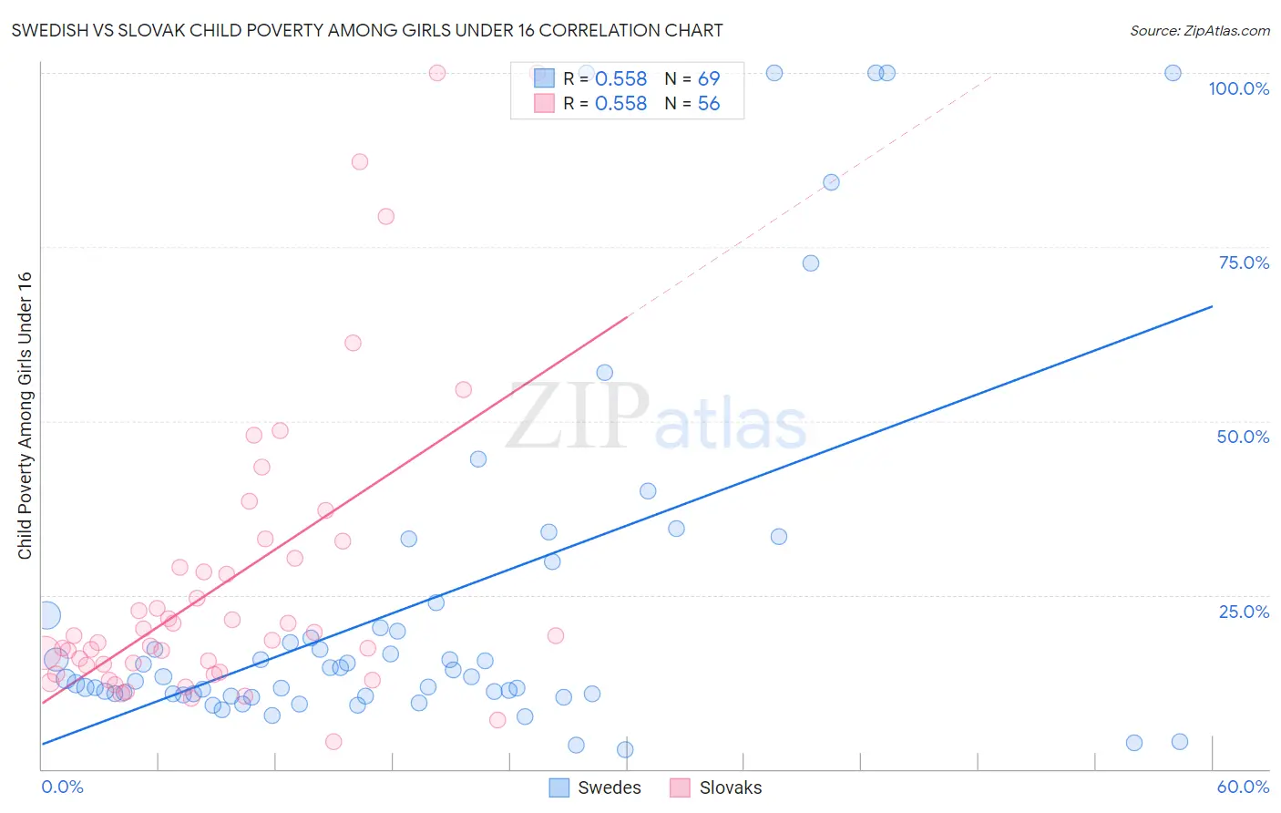 Swedish vs Slovak Child Poverty Among Girls Under 16