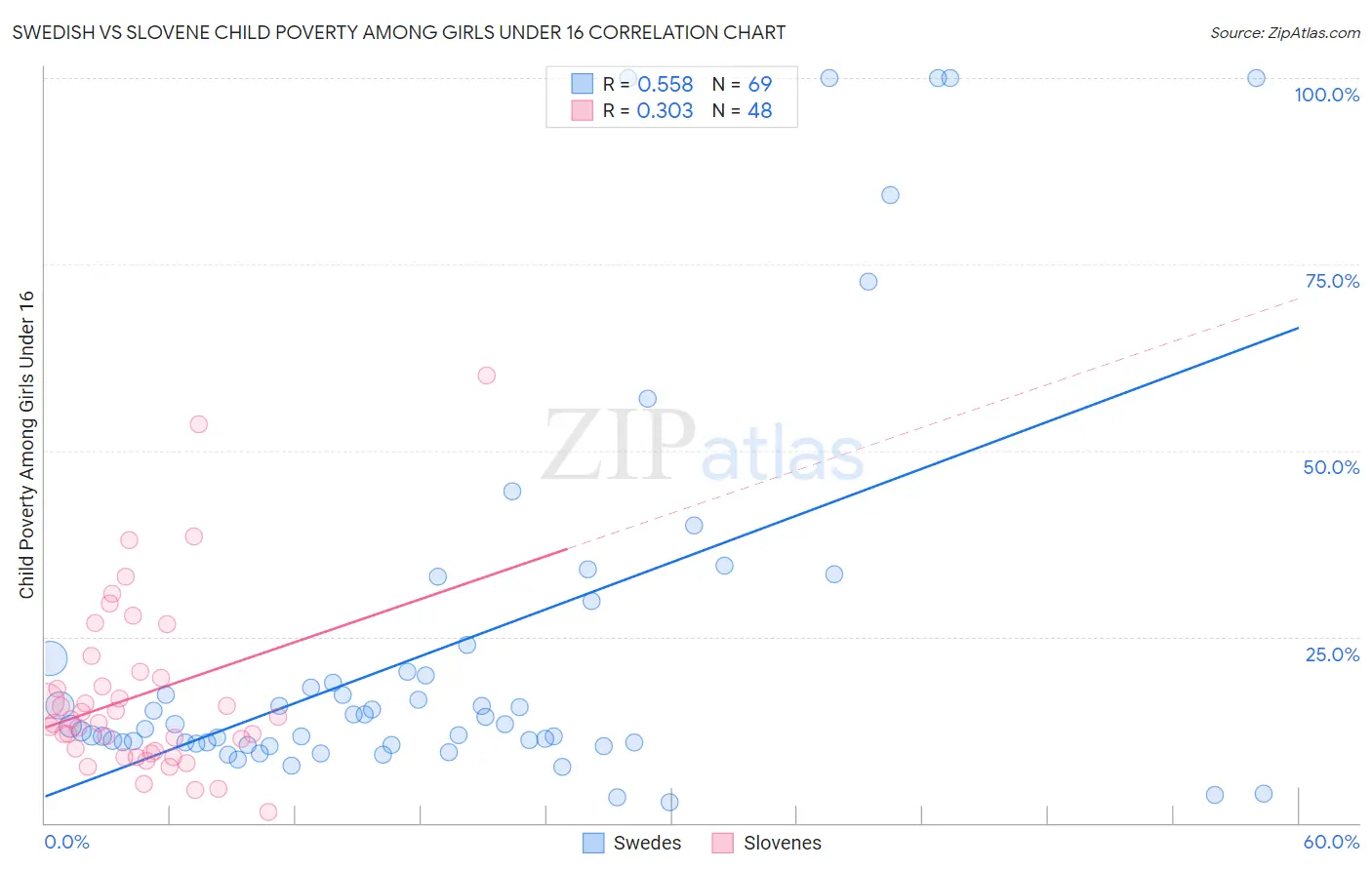Swedish vs Slovene Child Poverty Among Girls Under 16