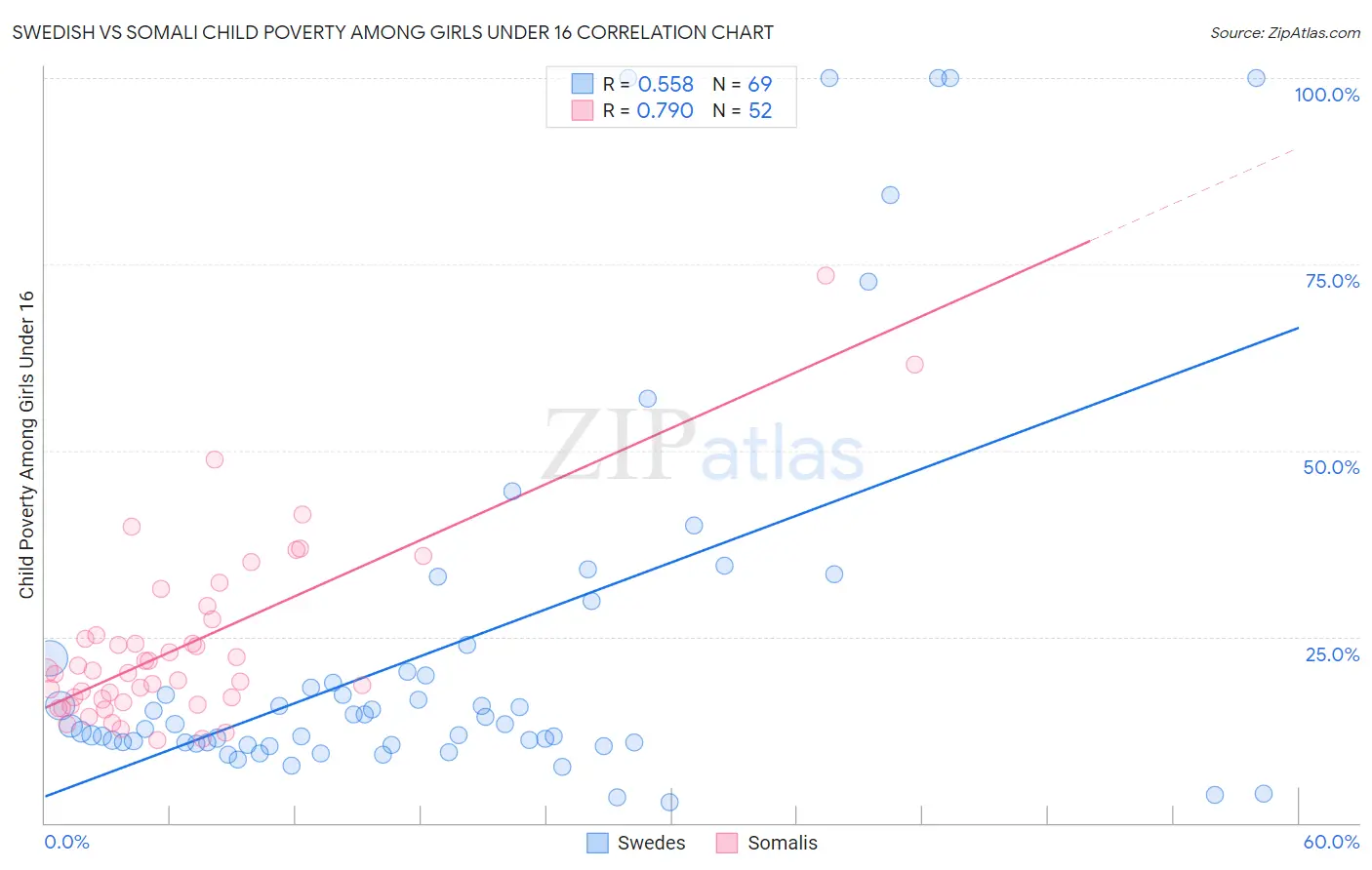 Swedish vs Somali Child Poverty Among Girls Under 16