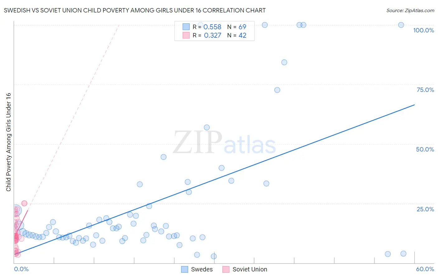 Swedish vs Soviet Union Child Poverty Among Girls Under 16