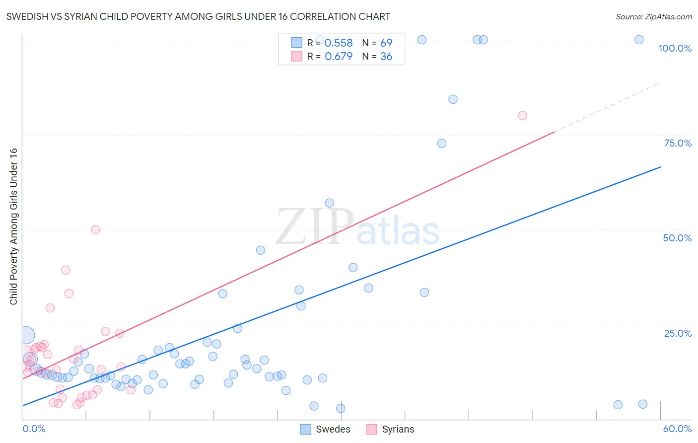 Swedish vs Syrian Child Poverty Among Girls Under 16