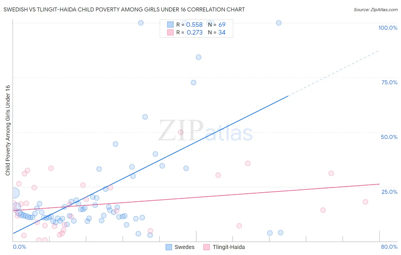 Swedish vs Tlingit-Haida Child Poverty Among Girls Under 16