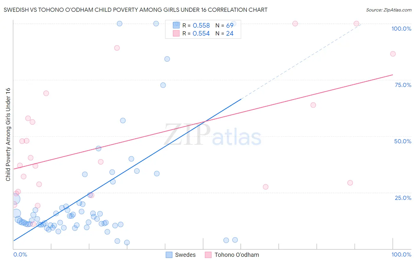 Swedish vs Tohono O'odham Child Poverty Among Girls Under 16
