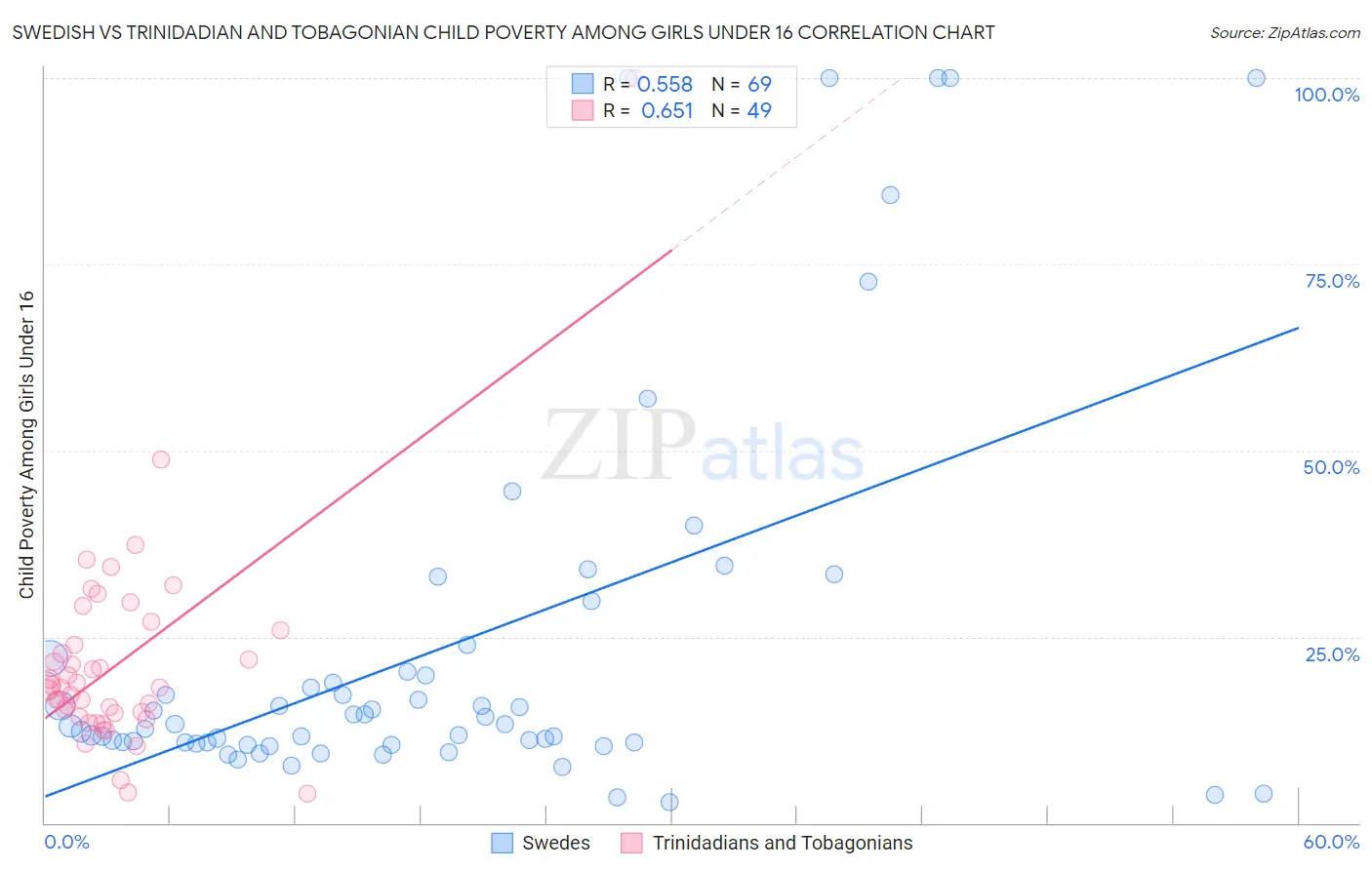 Swedish vs Trinidadian and Tobagonian Child Poverty Among Girls Under 16