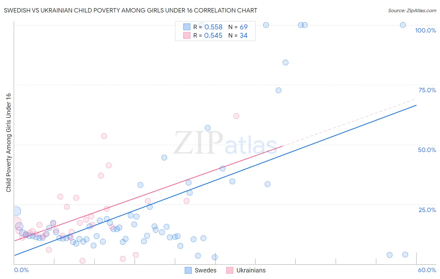 Swedish vs Ukrainian Child Poverty Among Girls Under 16