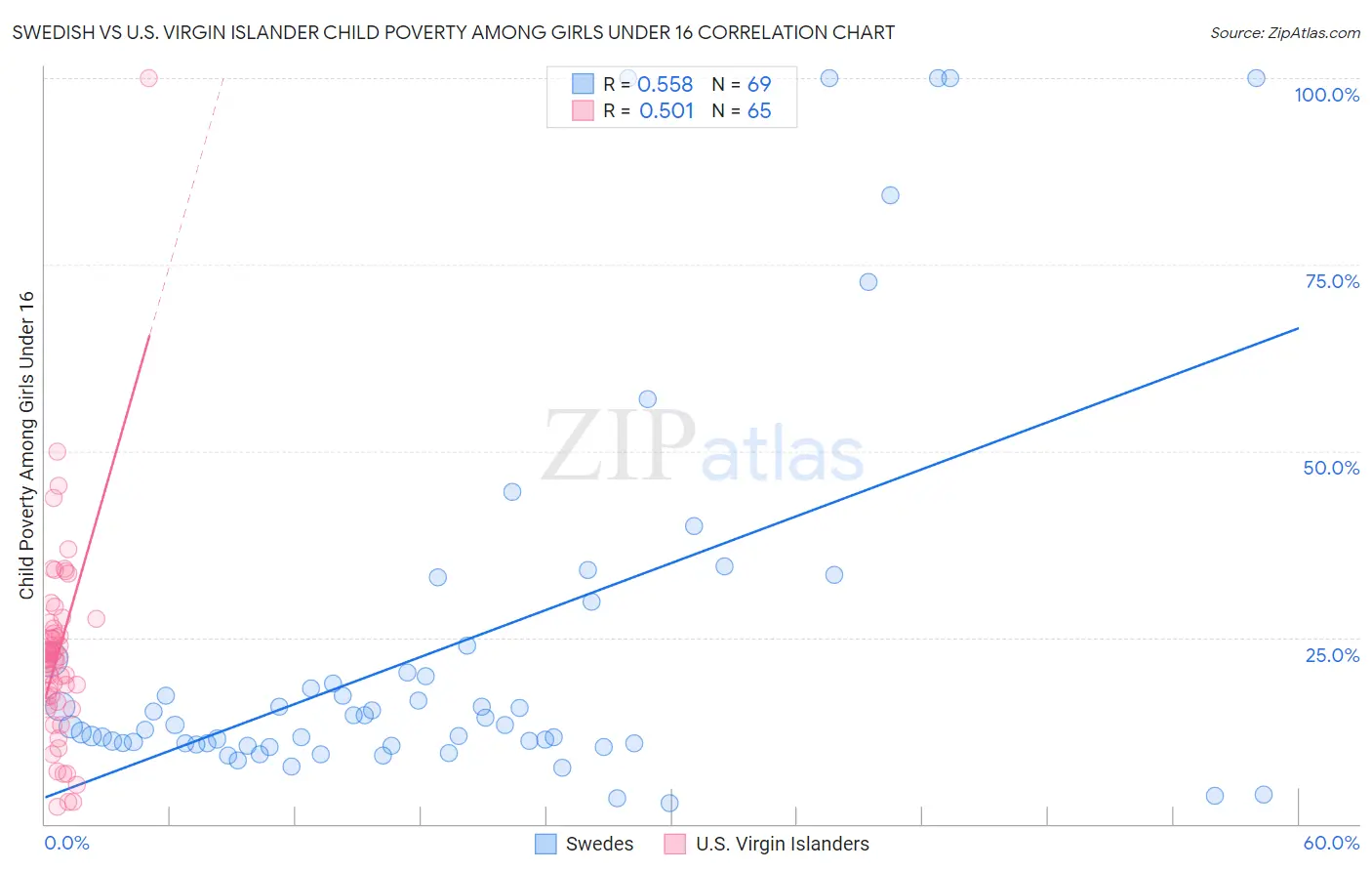 Swedish vs U.S. Virgin Islander Child Poverty Among Girls Under 16