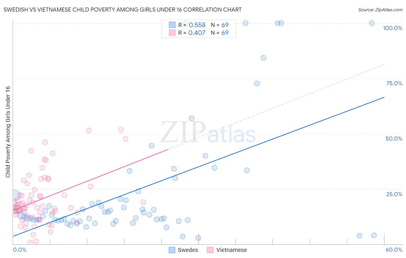 Swedish vs Vietnamese Child Poverty Among Girls Under 16