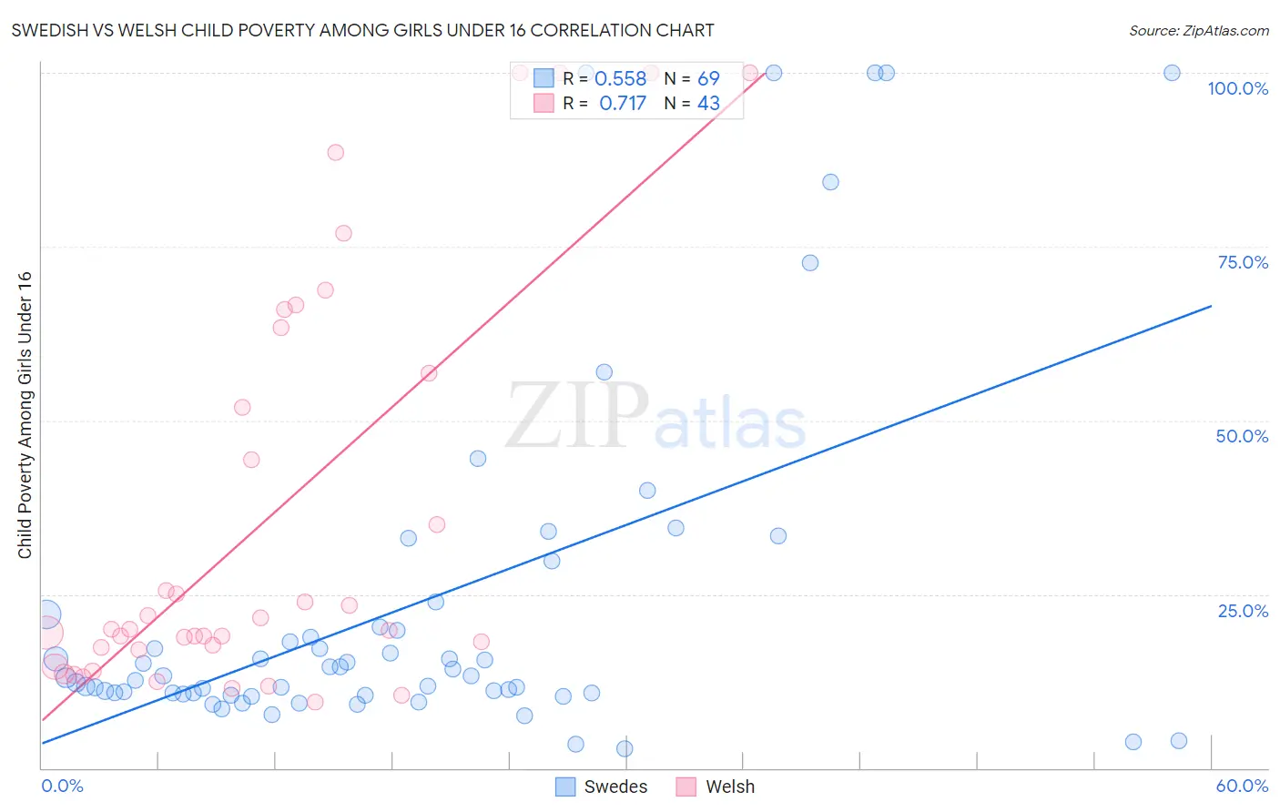 Swedish vs Welsh Child Poverty Among Girls Under 16