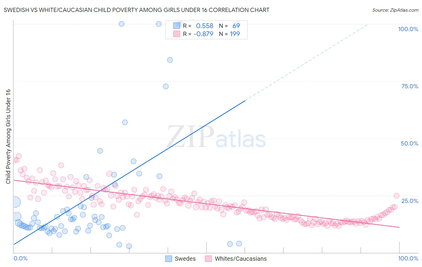 Swedish vs White/Caucasian Child Poverty Among Girls Under 16