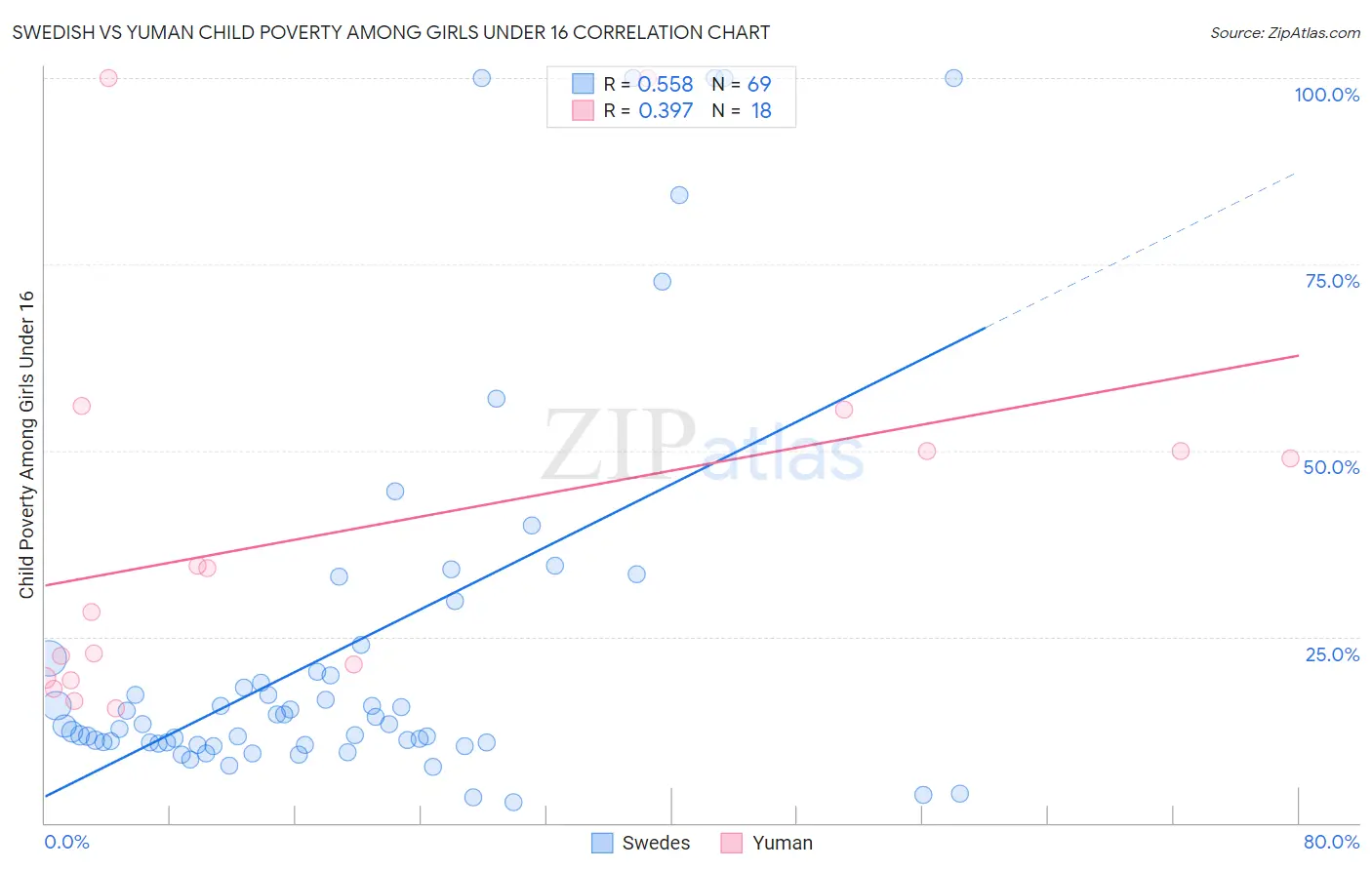 Swedish vs Yuman Child Poverty Among Girls Under 16