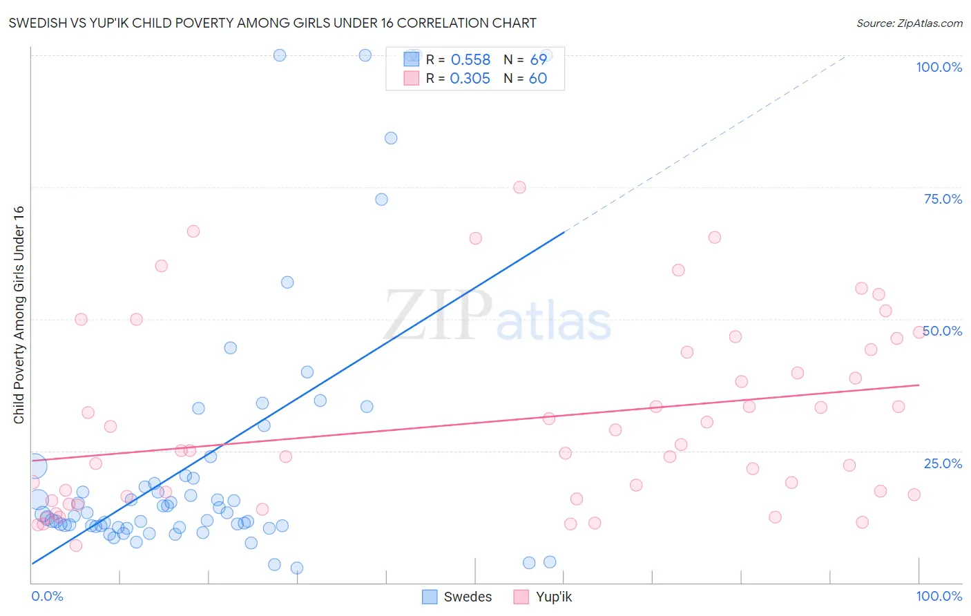 Swedish vs Yup'ik Child Poverty Among Girls Under 16