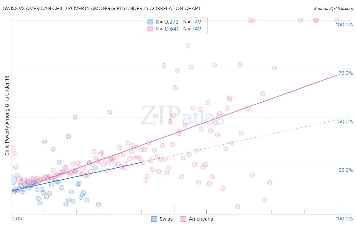 Swiss vs American Child Poverty Among Girls Under 16